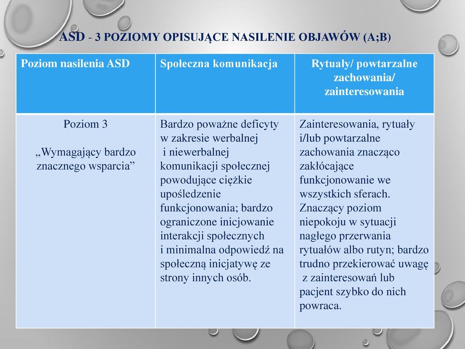 interakcji społecznych i minimalna odpowiedź na społeczną inicjatywę ze strony innych osób.