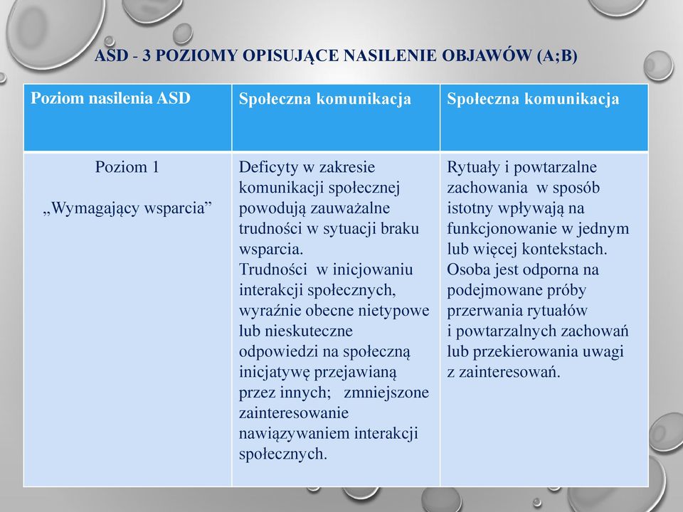 Trudności w inicjowaniu interakcji społecznych, wyraźnie obecne nietypowe lub nieskuteczne odpowiedzi na społeczną inicjatywę przejawianą przez innych; zmniejszone