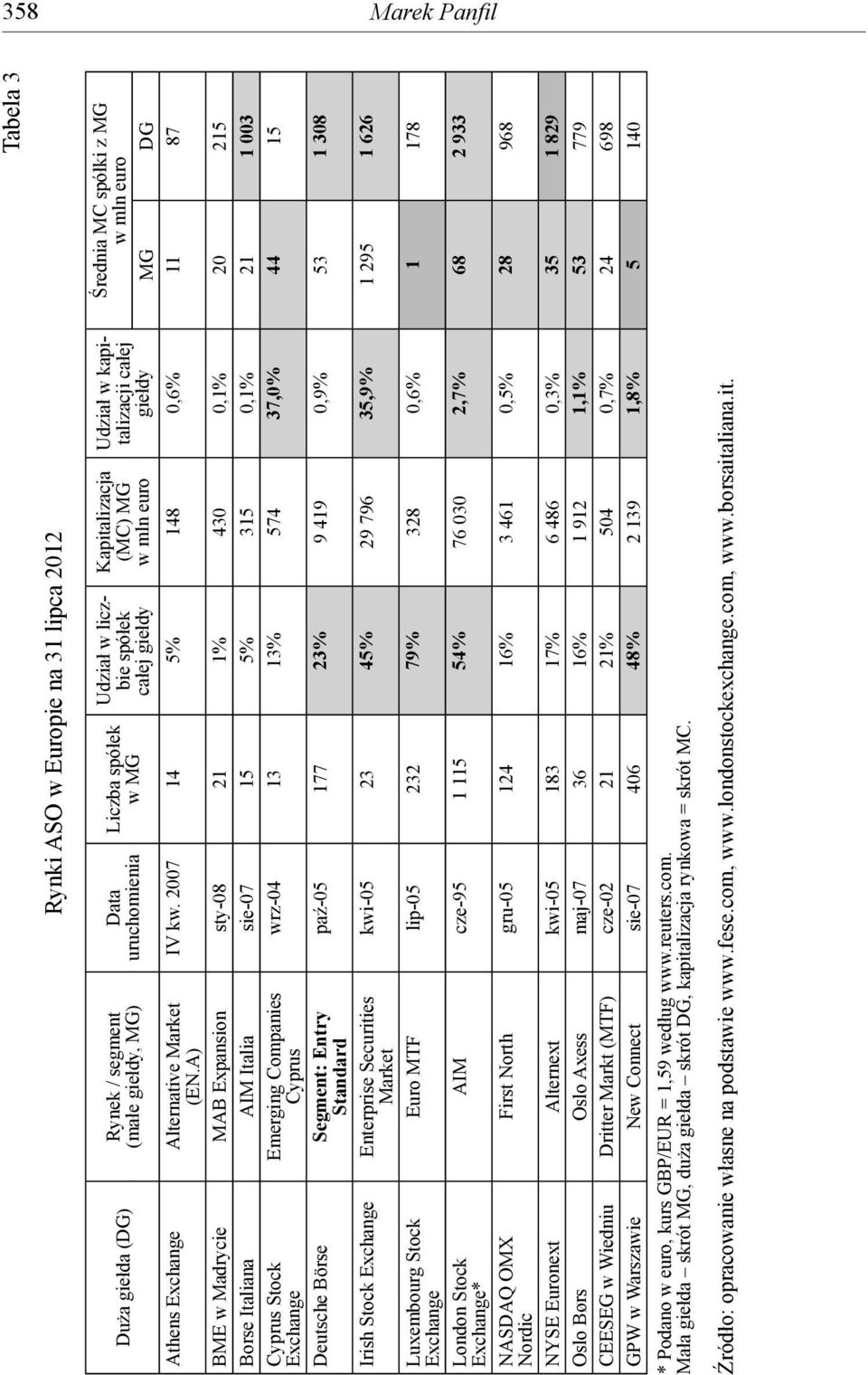2007 14 5% 148 0,6% 11 87 BME w Madrycie MAB Expansion sty-08 21 1% 430 0,1% 20 215 Borse Italiana AIM Italia sie-07 15 5% 315 0,1% 21 1 003 Cyprus Stock Exchange Emerging Companies Cyprus Deutsche