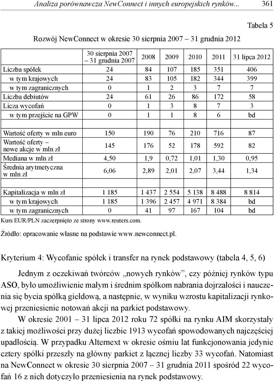 83 105 182 344 399 w tym zagranicznych 0 1 2 3 7 7 Liczba debiutów 24 61 26 86 172 58 Licza wycofań 0 1 3 8 7 3 w tym przejście na GPW 0 1 1 8 6 bd Wartość oferty w mln euro 150 190 76 210 716 87