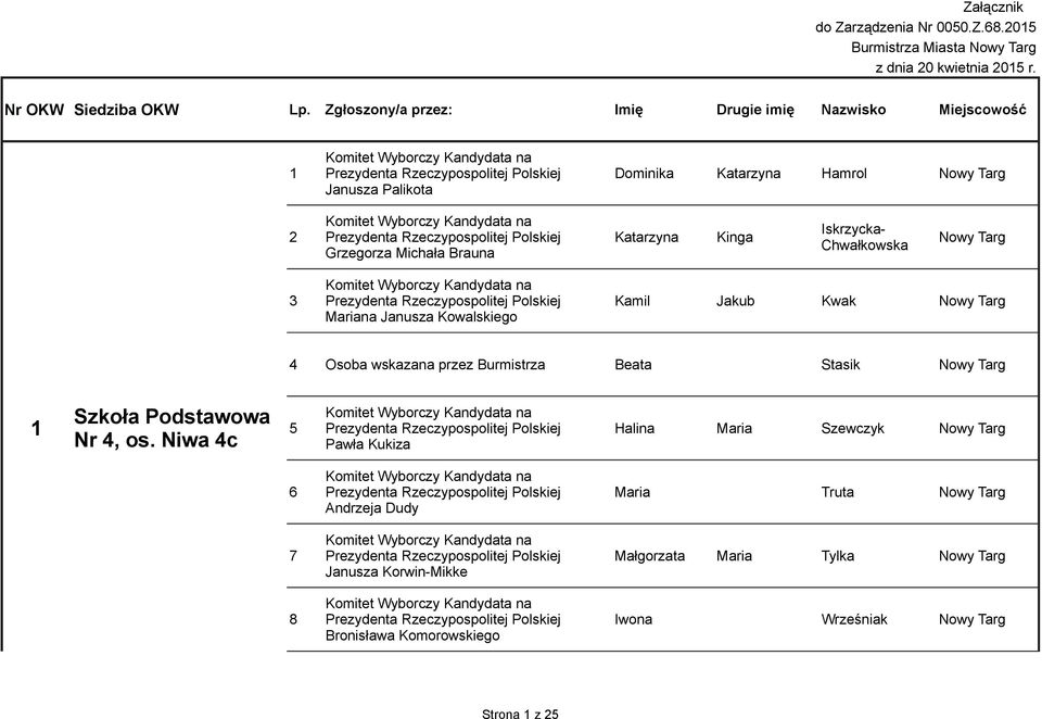 Chwałkowska Nowy Targ 3 Prezydenta Rzeczypospolitej Polskiej Kamil Jakub Kwak Nowy Targ Mariana Janusza Kowalskiego 4 Osoba wskazana przez Burmistrza Beata Stasik Nowy Targ 1 Szkoła Podstawowa Nr 4,