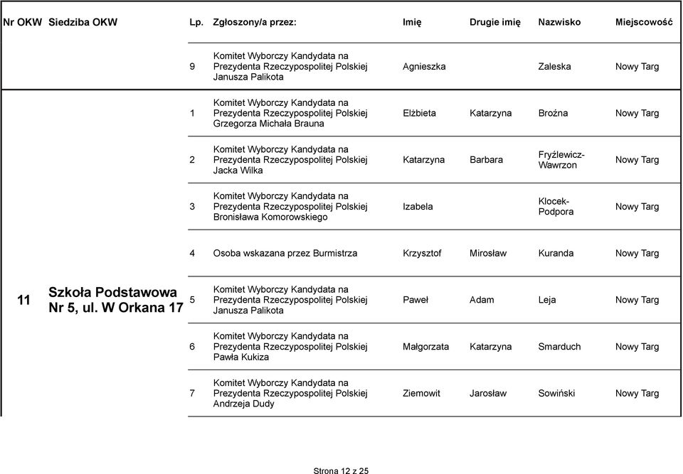 przez Burmistrza Krzysztof Mirosław Kuranda Nowy Targ 11 Szkoła Podstawowa Nr 5, ul.