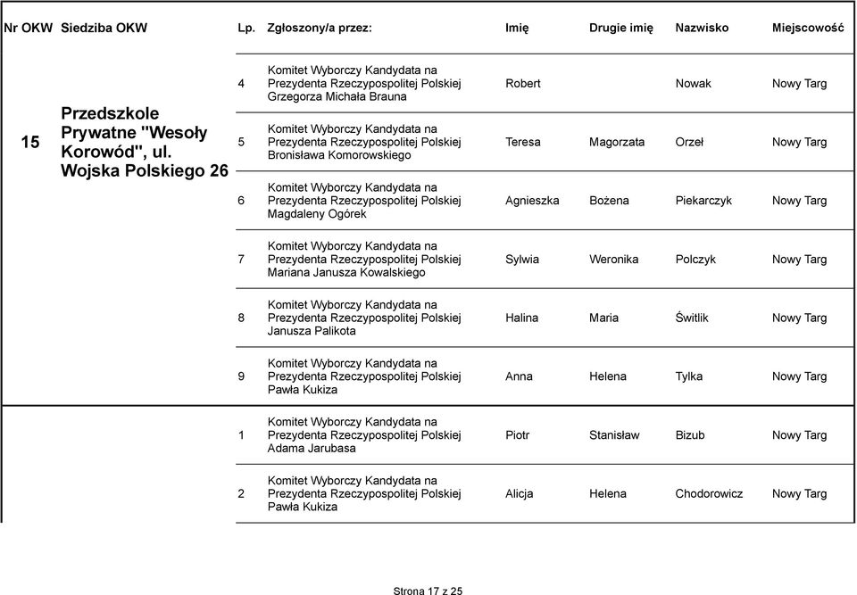 Rzeczypospolitej Polskiej Agnieszka Bożena Piekarczyk Nowy Targ 7 Prezydenta Rzeczypospolitej Polskiej Sylwia Weronika Polczyk Nowy Targ Mariana Janusza Kowalskiego 8