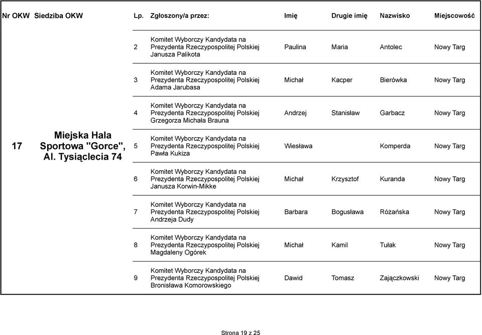 Tysiąclecia 74 4 Prezydenta Rzeczypospolitej Polskiej Andrzej Stanisław Garbacz Nowy Targ 5 Prezydenta Rzeczypospolitej Polskiej Wiesława Komperda Nowy Targ 6