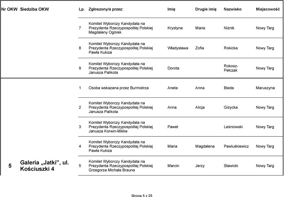 Władysława Zofia Rokicka Nowy Targ Rokosz- 9 Prezydenta Rzeczypospolitej Polskiej Dorota Nowy Targ Pełczak 1 Osoba wskazana przez Burmistrza Aneta Anna Bieda Maruszyna 2