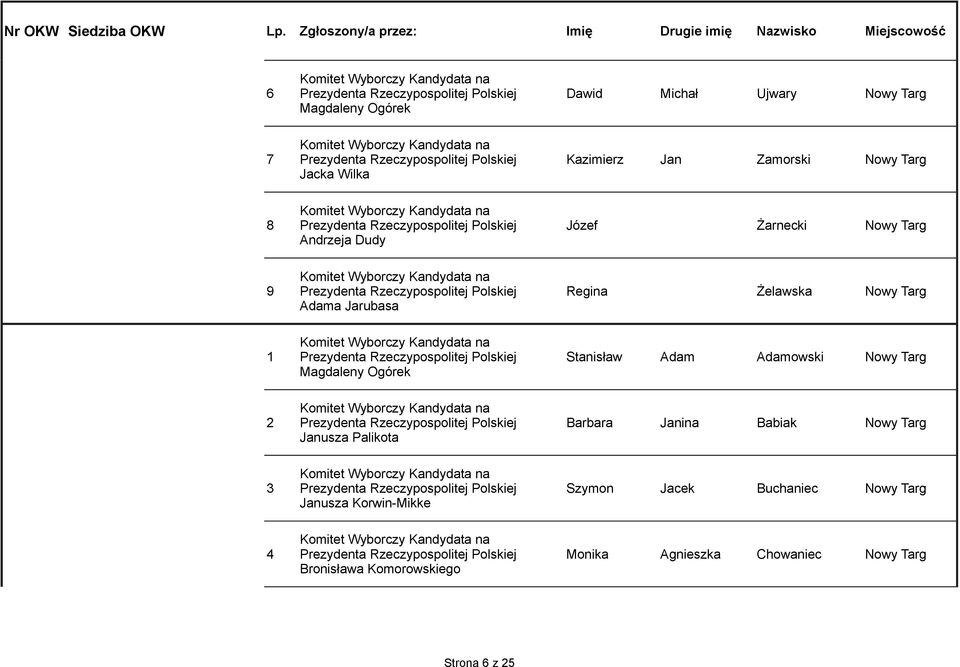 Zamorski Nowy Targ 8 Prezydenta Rzeczypospolitej Polskiej Józef Żarnecki Nowy Targ 9 Prezydenta Rzeczypospolitej Polskiej Regina Żelawska Nowy Targ 1 Prezydenta Rzeczypospolitej Polskiej