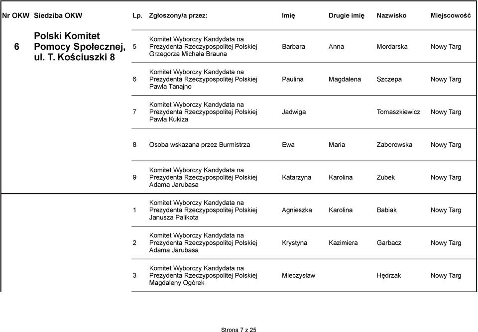 Kościuszki 8 6 Prezydenta Rzeczypospolitej Polskiej Paulina Magdalena Szczepa Nowy Targ Pawła Tanajno 7 Prezydenta Rzeczypospolitej Polskiej Jadwiga Tomaszkiewicz Nowy