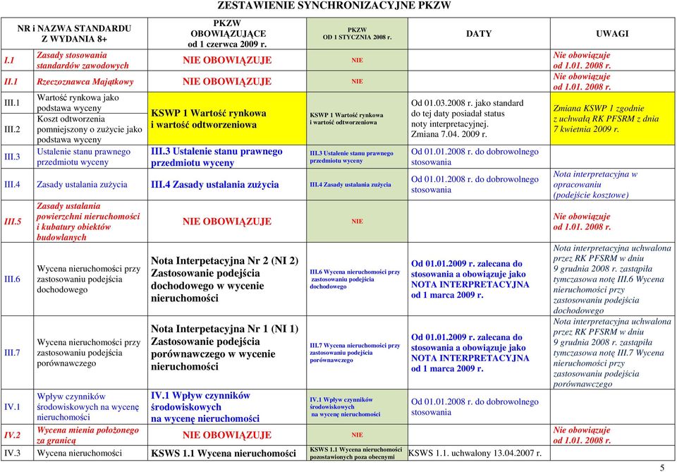 3 Ustalenie stanu prawnego przedmiotu wyceny OD 1 STYCZNIA 2008 r. DATY UWAGI KSWP 1 Wartość rynkowa i wartość odtworzeniowa III.3 Ustalenie stanu prawnego przedmiotu wyceny III.