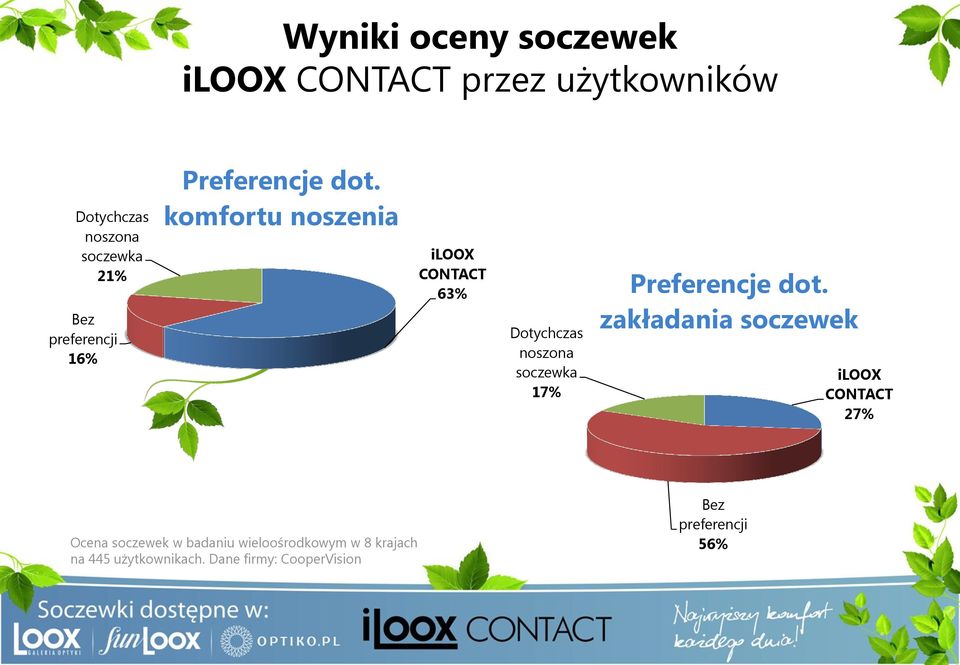 komfortu noszenia iloox CONTACT 63% Dotychczas noszona soczewka 17% Preferencje dot.
