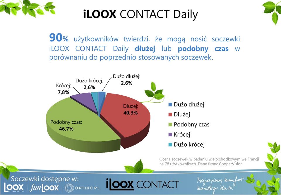 Krócej: 7,8% Dużo krócej: 2,6% Dużo dłużej: 2,6% Podobny czas: 46,7% Dłużej: 40,3% Dużo dłużej