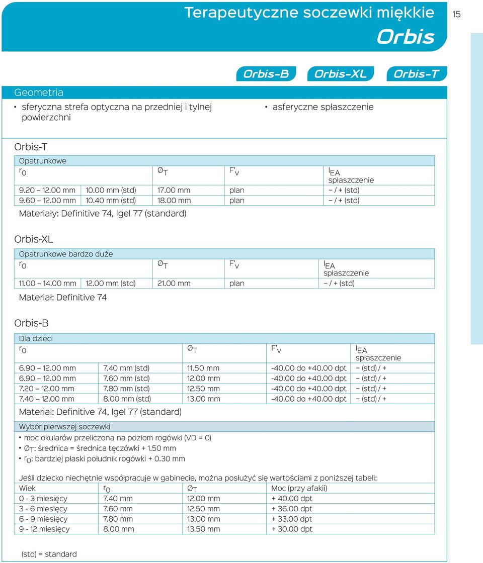 00 14.00 mm 12.00 mm (std) 21.00 mm plan / + (std) Materiał: Definitive 74 Orbis-B Dla dzieci r 0 Ø T F v I EA spłaszczenie 6.90 12.00 mm 7.40 mm (std) 11.50 mm -40.00 do +40.00 dpt (std) / + 6.90 12.00 mm 7.60 mm (std) 12.