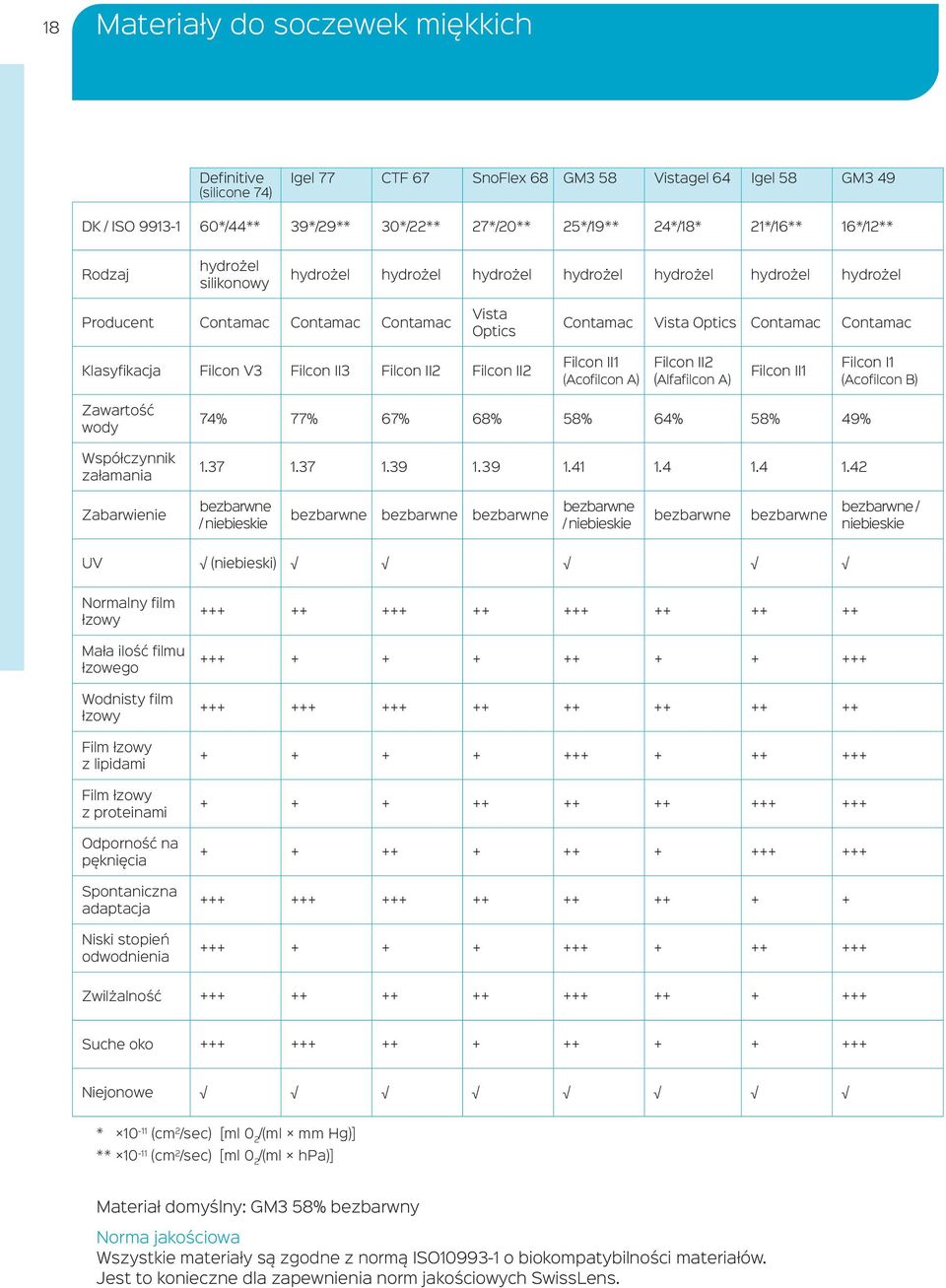 Klasyfikacja Filcon V3 Filcon II3 Filcon II2 Filcon II2 Filcon II1 (Acofilcon A) Filcon II2 (Alfafilcon A) Filcon II1 Filcon I1 (Acofilcon B) Zawartość wody Współczynnik załamania 74% 77% 67% 68% 58%