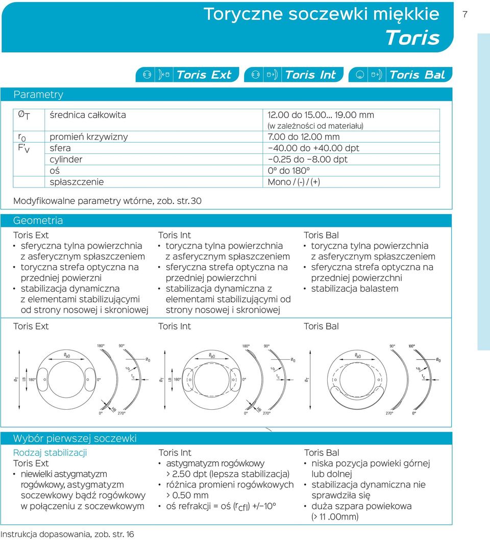 00 dpt oś 0 do 180 spłaszczenie Mono / (-) / (+) Geometria Toris Ext sferyczna tylna powierzchnia z asferycznym spłaszczeniem toryczna strefa optyczna na przedniej powierzni stabilizacja dynamiczna z