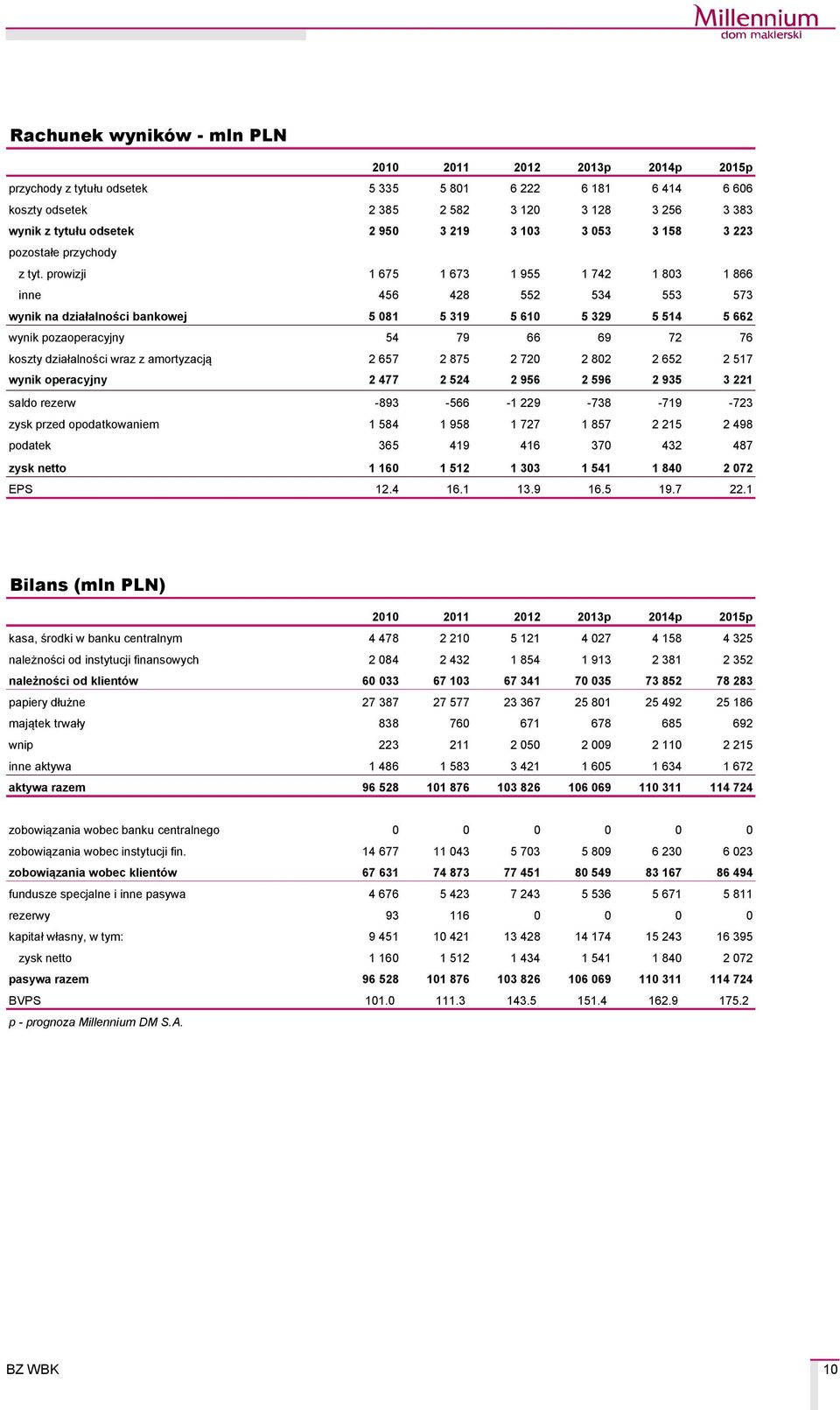 prowizji 1 675 1 673 1 955 1 742 1 803 1 866 inne 456 428 552 534 553 573 wynik na działalności bankowej 5 081 5 319 5 610 5 329 5 514 5 662 wynik pozaoperacyjny 54 79 66 69 72 76 koszty działalności