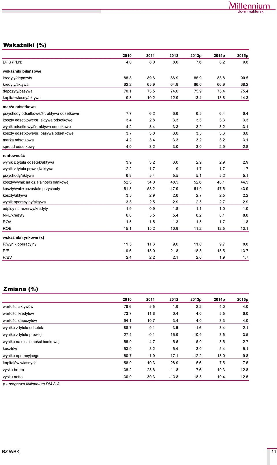 aktywa odsetkowe 3.4 2.8 3.3 3.3 3.3 3.3 wynik odsetkowy/śr. aktywa odsetkowe 4.2 3.4 3.3 3.2 3.2 3.1 koszty odsetkowe/śr. pasywa odsetkowe 3.7 3.0 3.6 3.5 3.6 3.6 marża odsetkowa 4.2 3.4 3.3 3.2 3.2 3.1 spread odsetkowy 4.