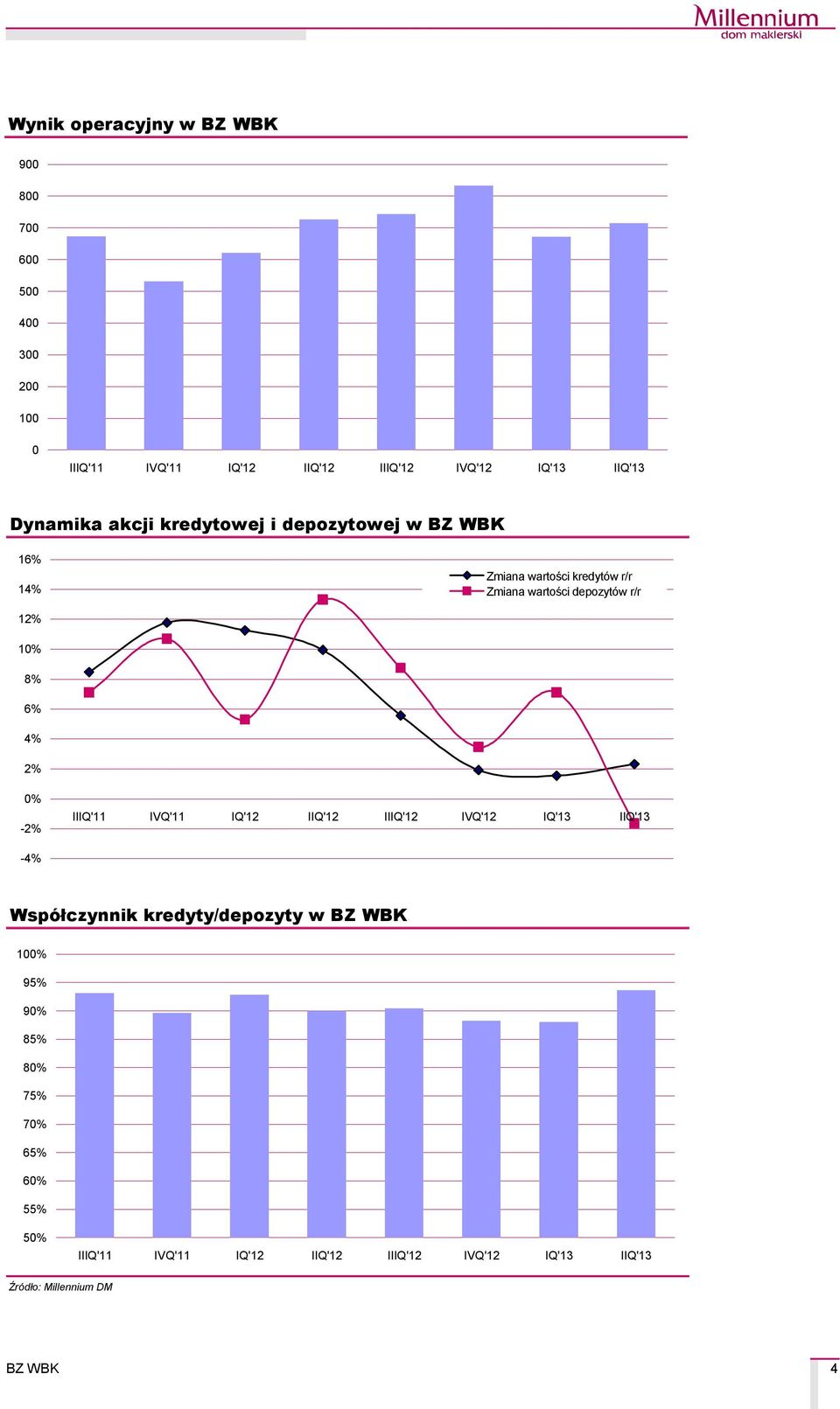 r/r Zmiana wartości depozytçw r/r 12% 10% 8% 6% 4% 2% 0% -2% -4%