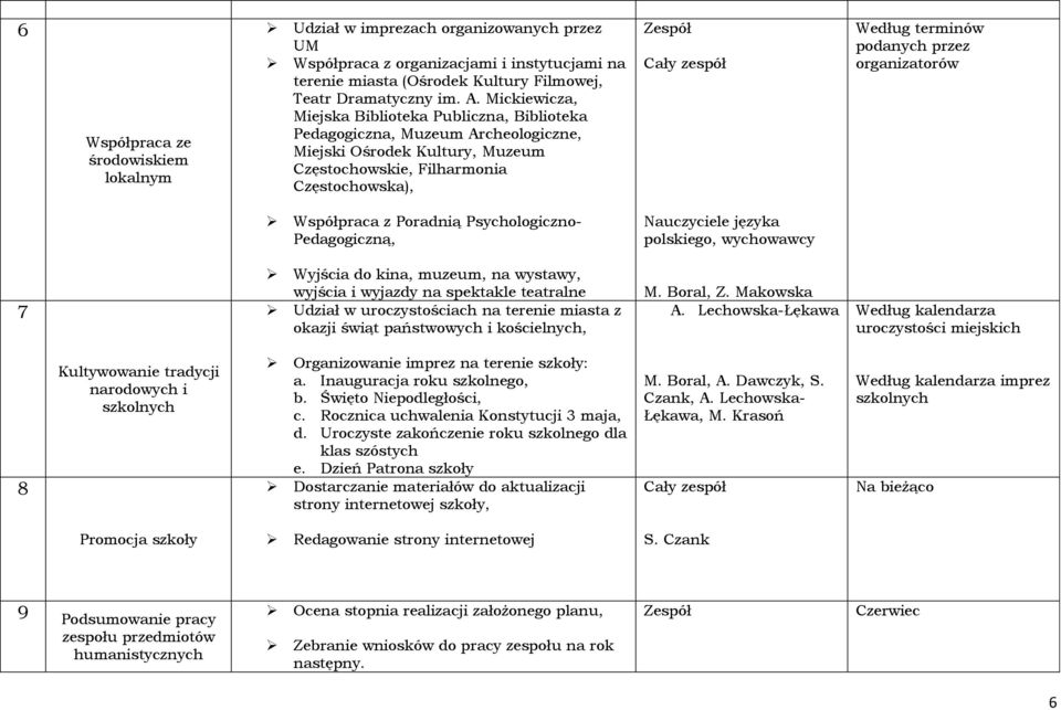 podanych przez organizatorów Współpraca z Poradnią Psychologiczno- Pedagogiczną, Nauczyciele języka polskiego, wychowawcy 7 Wyjścia do kina, muzeum, na wystawy, wyjścia i wyjazdy na spektakle