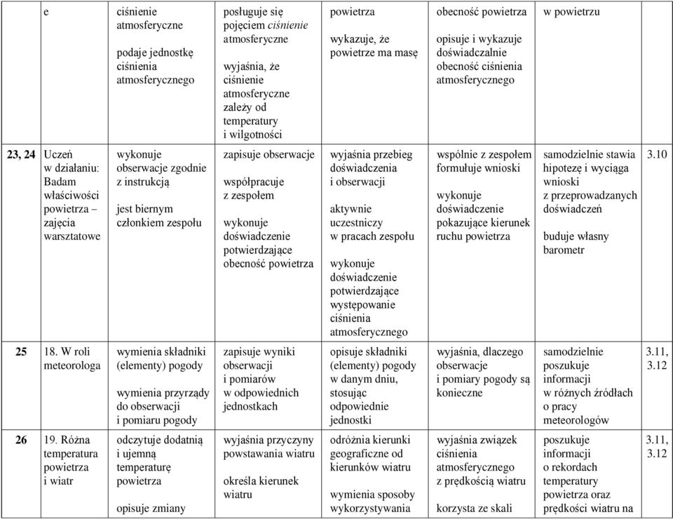 warsztatowe wykonuje obserwacje zgodnie z instrukcją jest biernym członkiem zespołu zapisuje obserwacje współpracuje z zespołem wykonuje doświadczenie potwierdzające obecność powietrza wyjaśnia