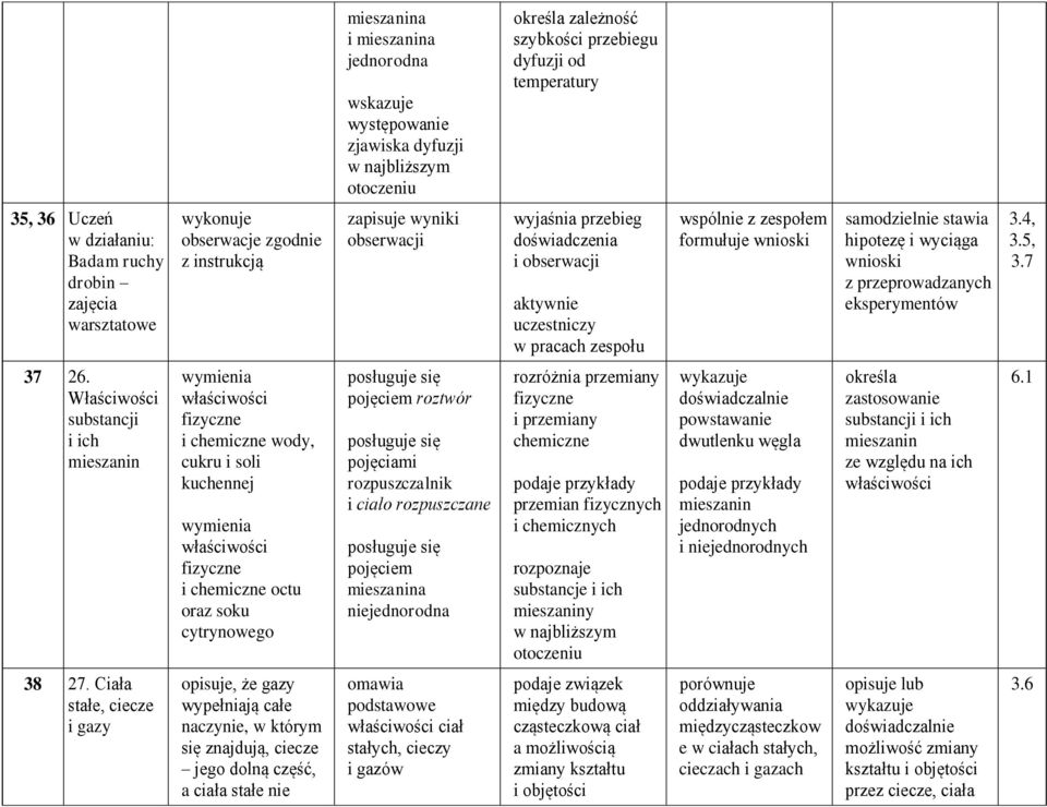 formułuje wnioski samodzielnie stawia hipotezę i wyciąga wnioski z przeprowadzanych eksperymentów 3.4, 3.5, 3.7 37 26.