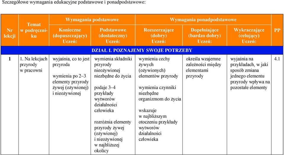 Uczeń: Rozszerzające (dobry) Uczeń: DZIAŁ I.