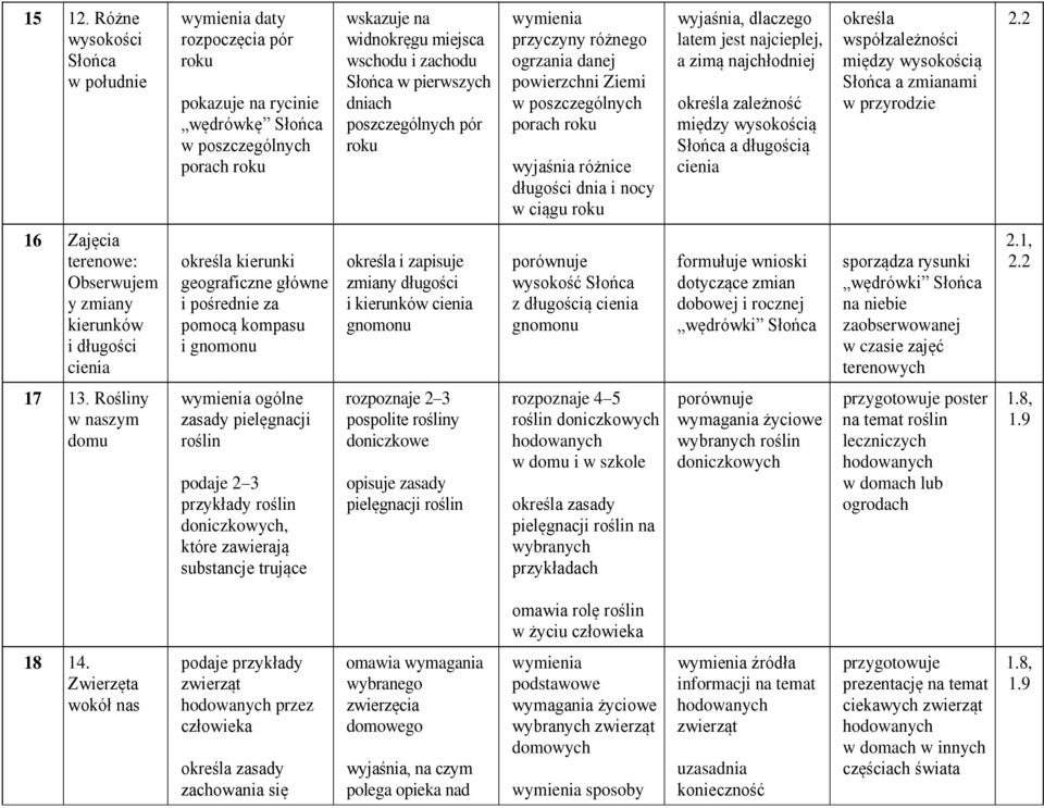 dniach poszczególnych pór roku przyczyny różnego ogrzania danej powierzchni Ziemi w poszczególnych porach roku wyjaśnia różnice długości dnia i nocy w ciągu roku wyjaśnia, dlaczego latem jest