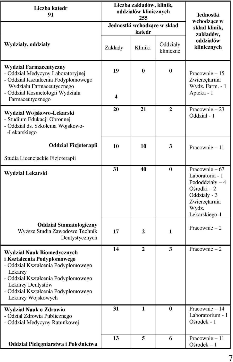 Wydział Wojskowo-Lekarski - Studium Edukacji Obronnej - Oddział ds. Szkolenia Wojskowo- -Lekarskiego Oddział Fizjoterapii 19 4 0 0 Pracownie 15 Zwierzętarnia Wydz. Farm.