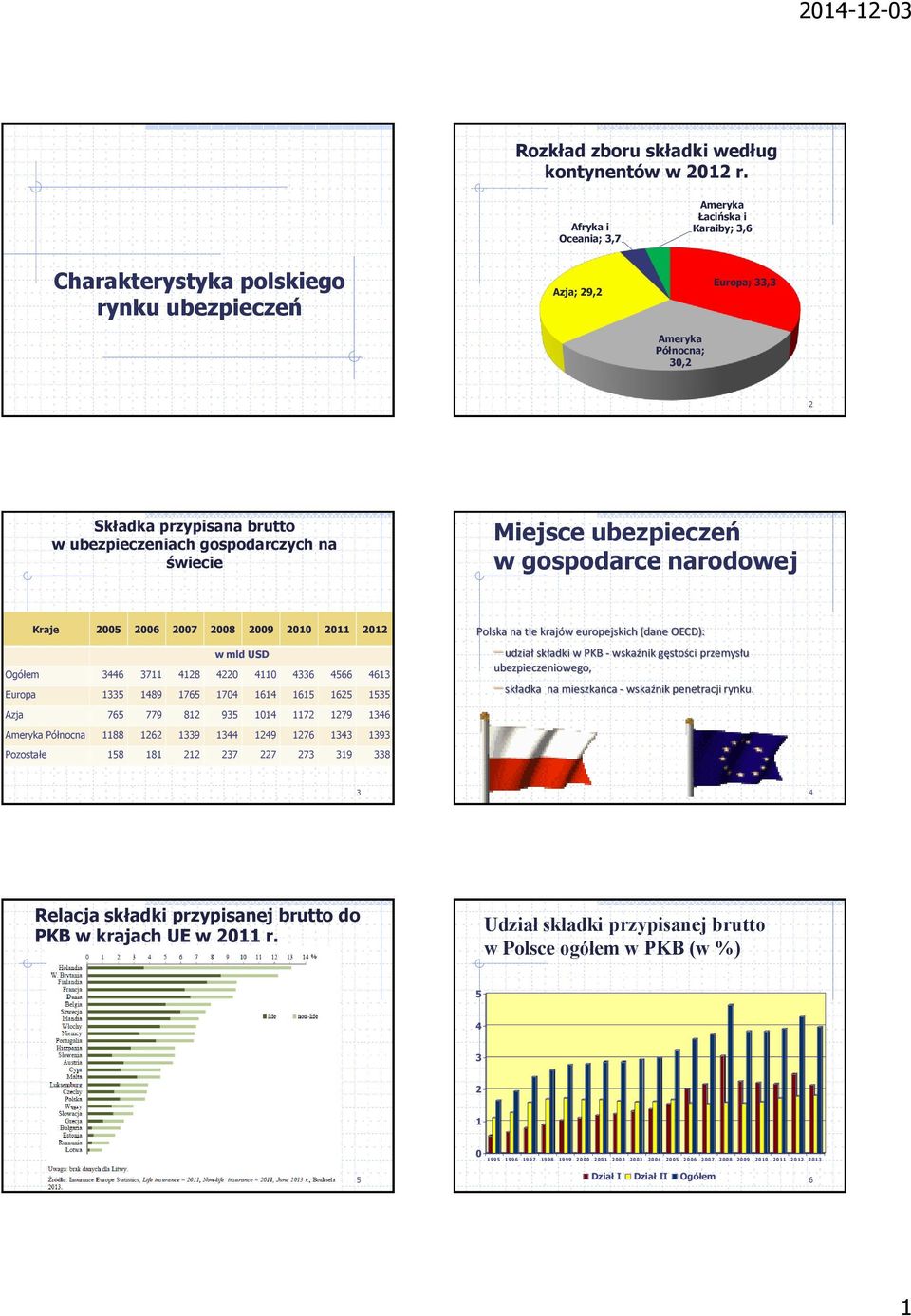 Miejsce w gospodarce narodowej Kraje 5 7 8 9 1 11 1 w mld USD Ogółem 344 3711 418 4 411 433 45 413 Europa 1335 1489 175 174 114 115 15 1535 Azja 75 779 81 935 114 117 179 134 Ameryka Północna 1188 1