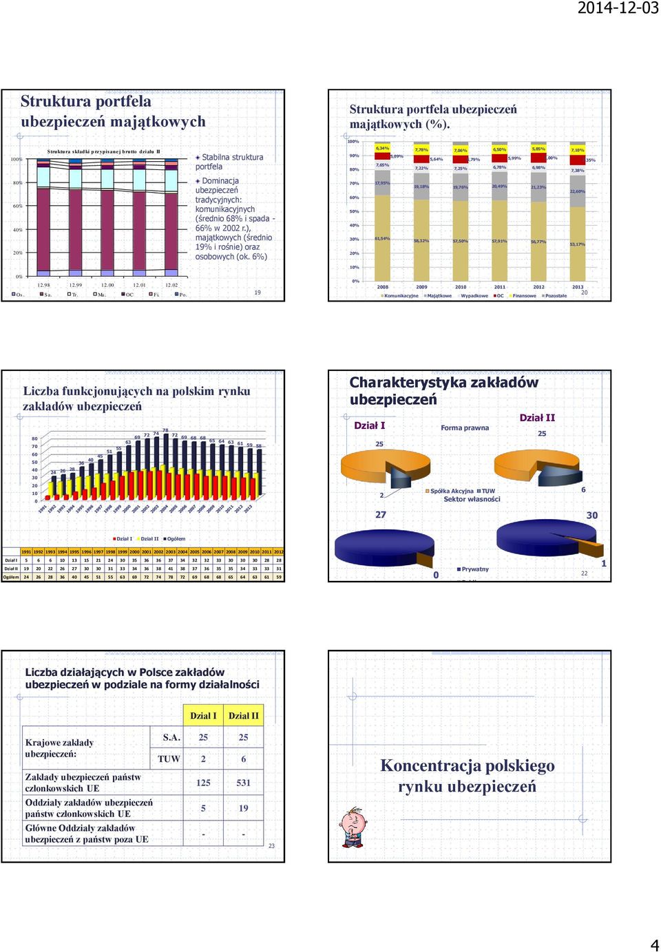 ), majątkowych (średnio 19% i rośnie) oraz osobowych (ok.