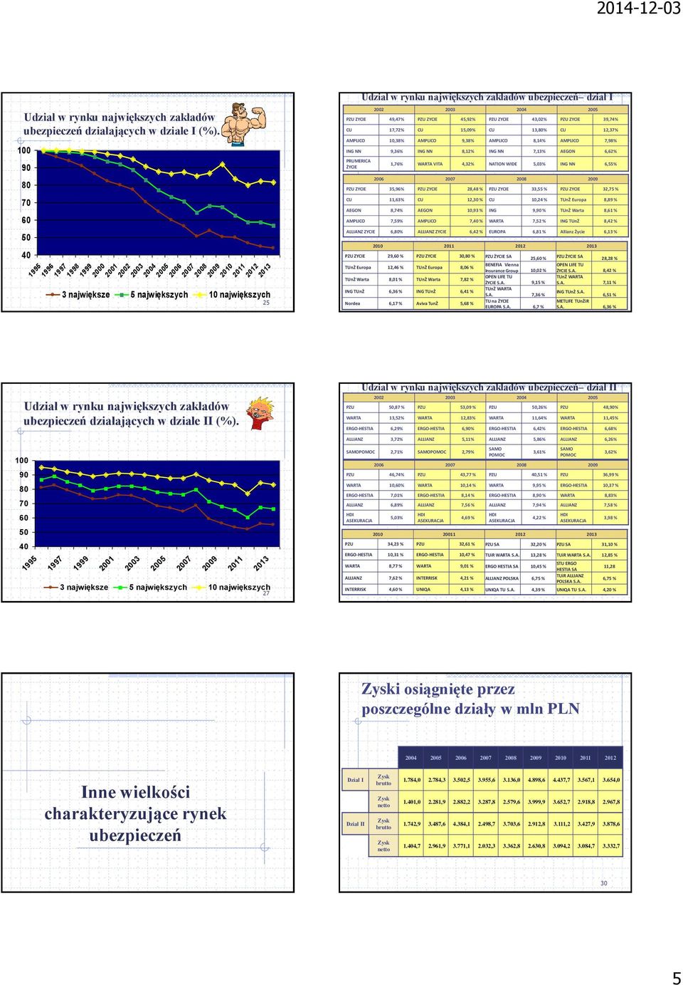 13,8% CU 1,37% AMPLICO 1,38% AMPLICO 9,38% AMPLICO 8,14% AMPLICO 7,98% ING NN 9,3% ING NN 8,1% ING NN 7,13% AEGON,% PRUMERICA 1,7% WARTA VITA 4,3% NATION WIDE 5,3% ING NN,55% ŻYCIE 8 7 9 PZU ZYCIE