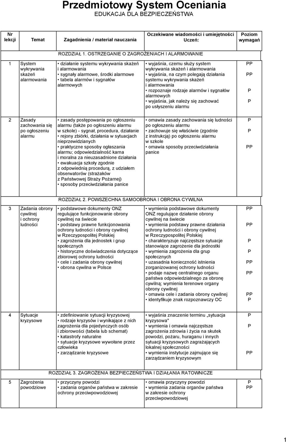 alarmowych wyjaśnia, czemu służy system wykrywania skażeń i alarmowania wyjaśnia, na czym polegają działania systemu wykrywania skażeń i alarmowania rozpoznaje rodzaje alarmów i sygnałów alarmowych