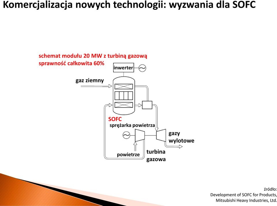 ziemny SOFC sprężarka powietrza powietrze turbina gazowa gazy