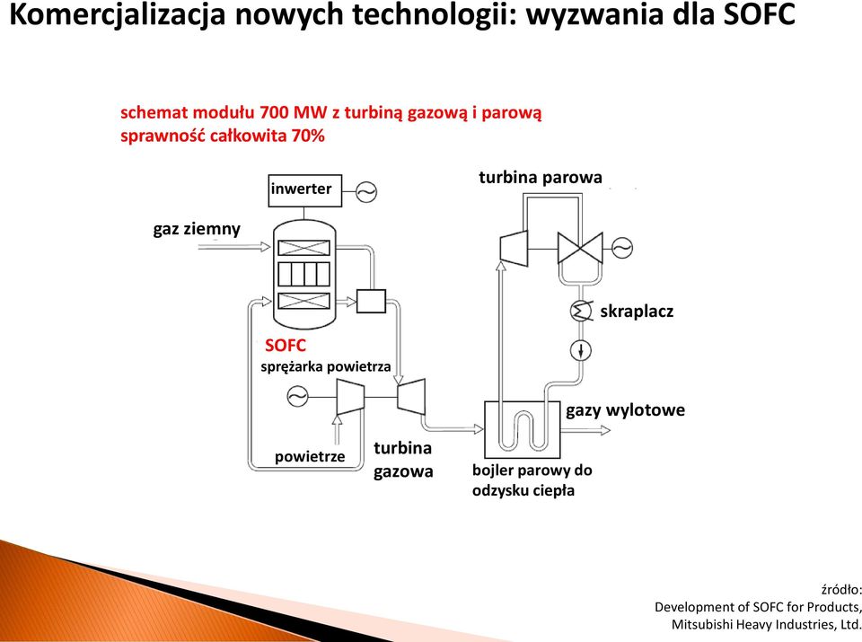 skraplacz SOFC sprężarka powietrza powietrze turbina gazowa bojler parowy do