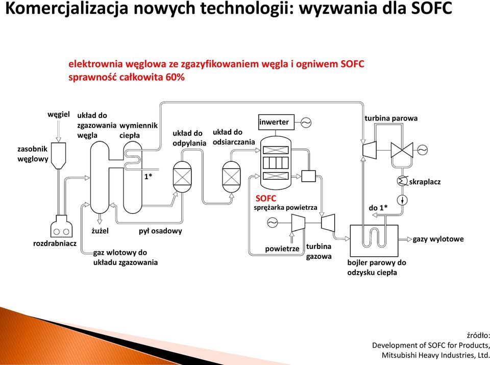 inwerter turbina parowa 1* skraplacz SOFC sprężarka powietrza do 1* rozdrabniacz żużel gaz wlotowy do układu zgazowania pył