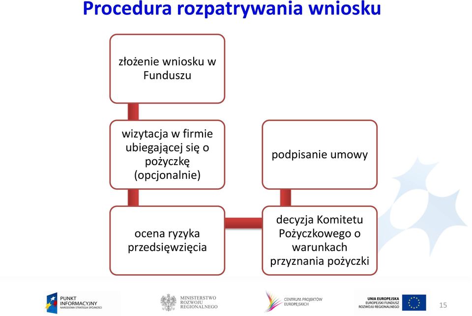 (opcjonalnie) podpisanie umowy ocena ryzyka