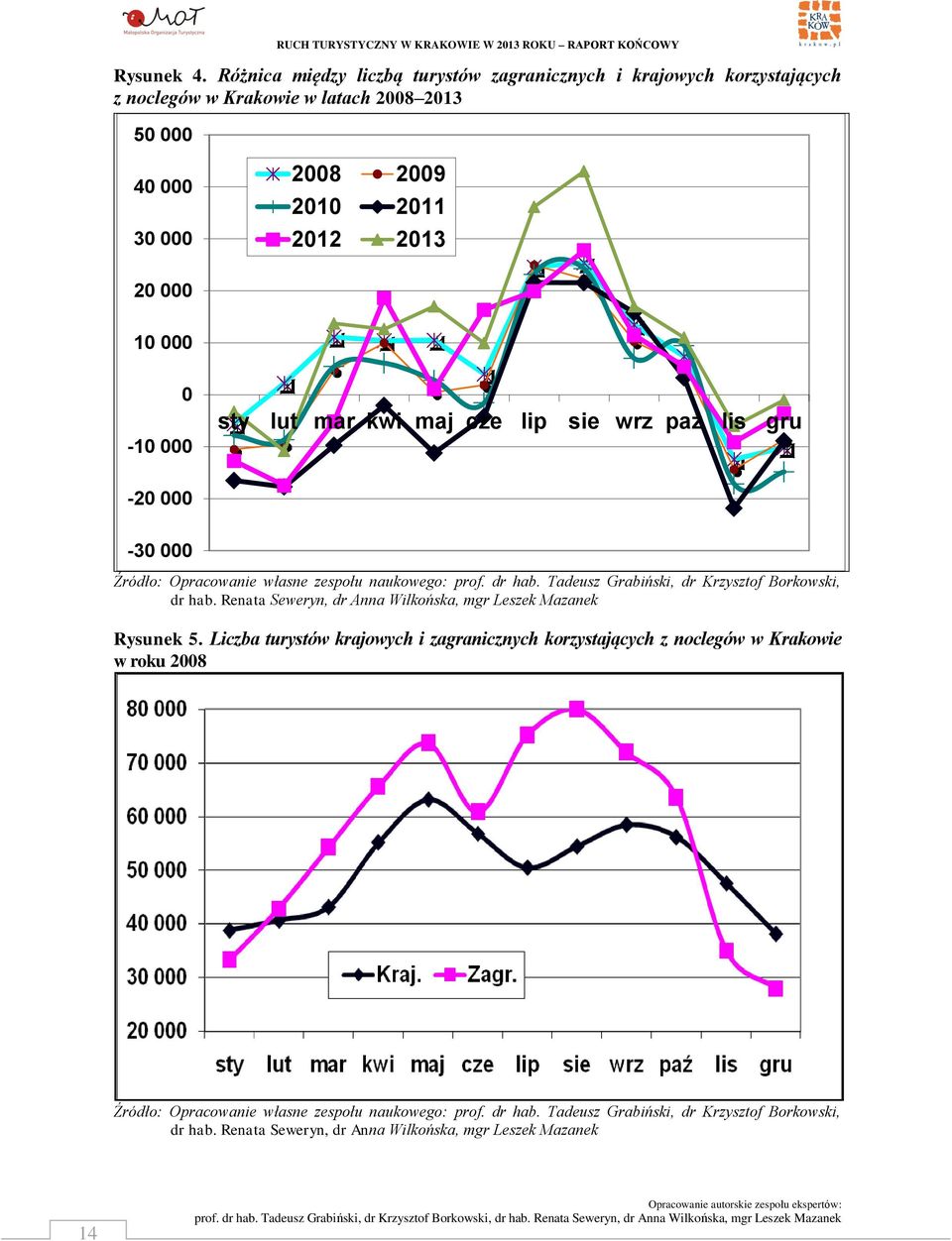 000 0-10 000 sty lut mar kwi maj cze lip sie wrz paź lis gru -20 000-30 000 Źródło: Opracowanie własne zespołu naukowego: prof. dr hab.