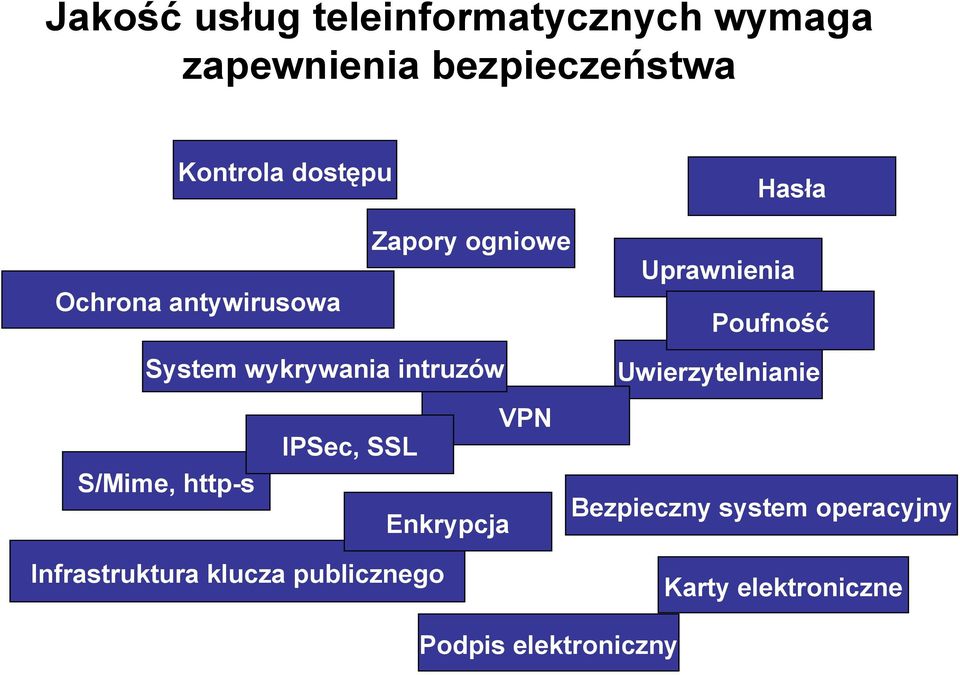 intruzów Uwierzytelnianie VPN IPSec, SSL S/Mime, http-s Bezpieczny system