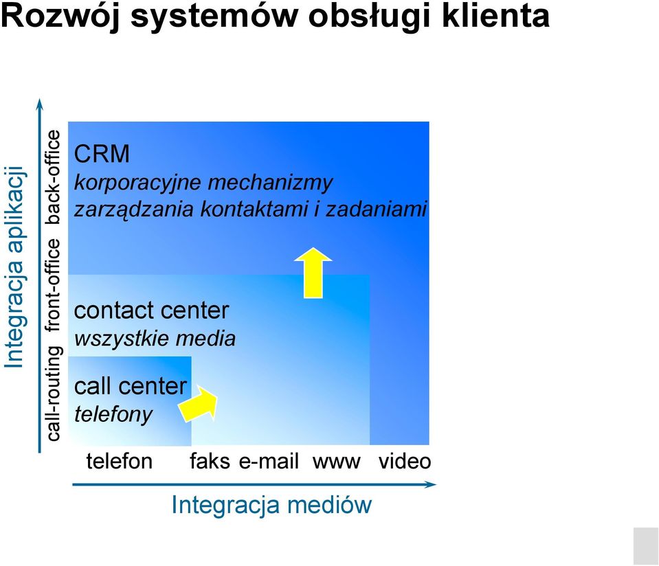 mechanizmy zarządzania kontaktami i zadaniami contact center