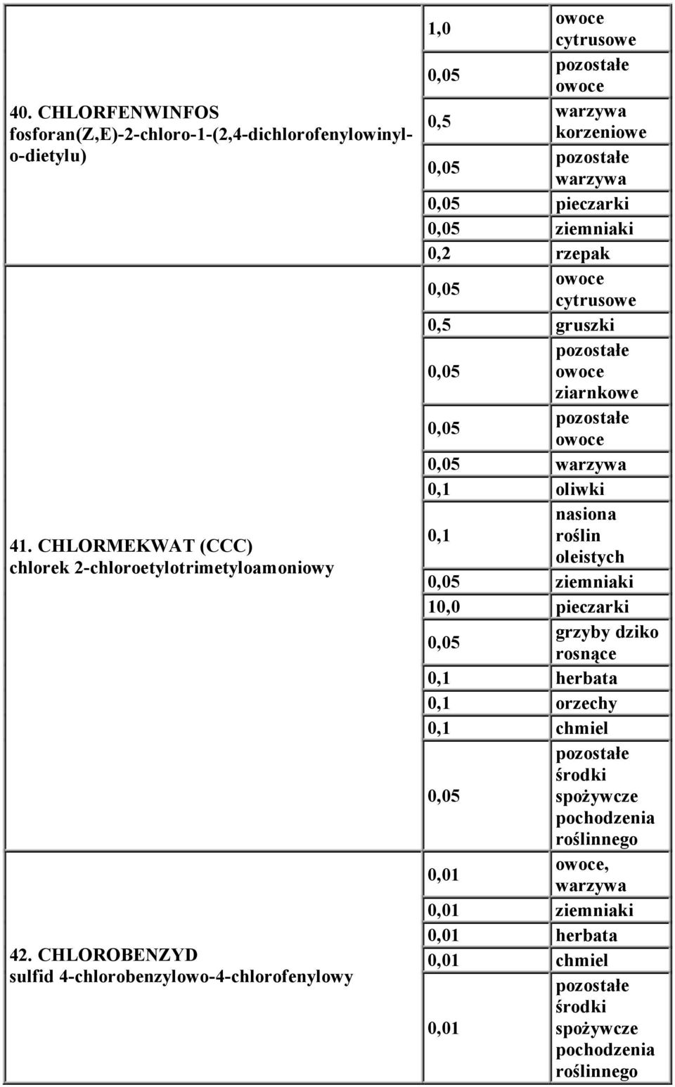 CHLOROBENZYD sulfid 4-chlorobenzylowo-4-chlorofenylowy korzeniowe pieczarki ziemniaki rzepak gruszki