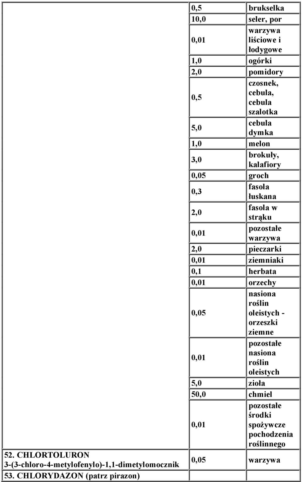 cebula, cebula szalotka 5,0 cebula dymka melon 3,0 brokuły, kalafiory groch 0,3 fasola łuskana 2,0 fasola w