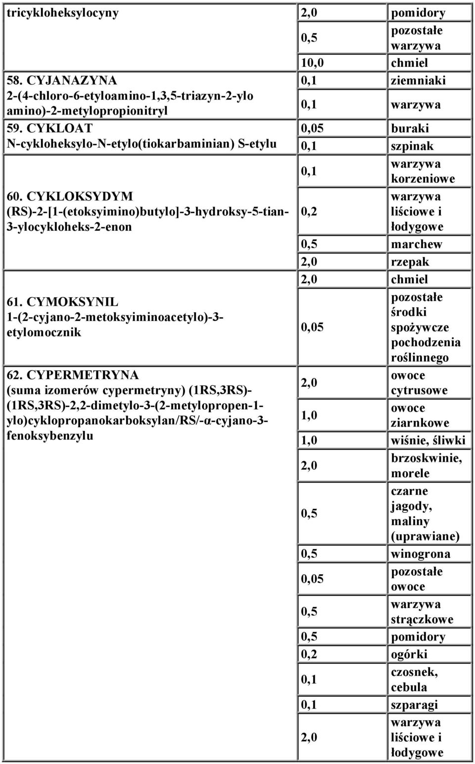 CYKLOKSYDYM (RS)-2-[1-(etoksyimino)butylo]-3-hydroksy-5-tian- liściowe i 3-ylocykloheks-2-enon łodygowe marchew 61. CYMOKSYNIL 1-(2-cyjano-2-metoksyiminoacetylo)-3- etylomocznik 62.