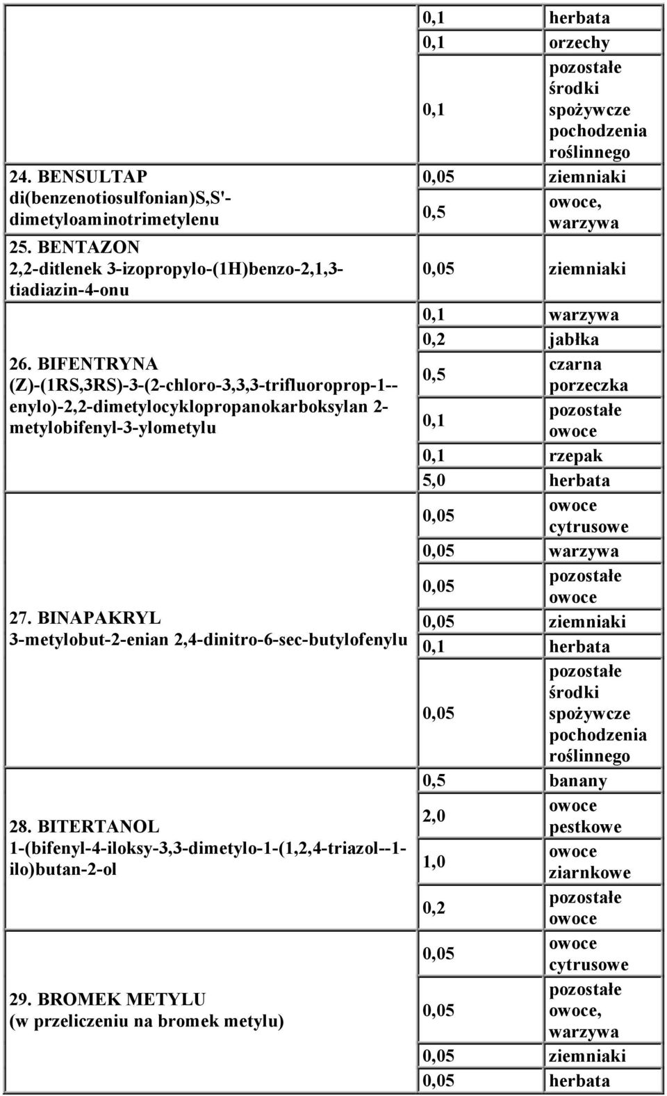 BIFENTRYNA (Z)-(1RS,3RS)-3-(2-chloro-3,3,3-trifluoroprop-1-- enylo)-2,2-dimetylocyklopropanokarboksylan 2- metylobifenyl-3-ylometylu 27.