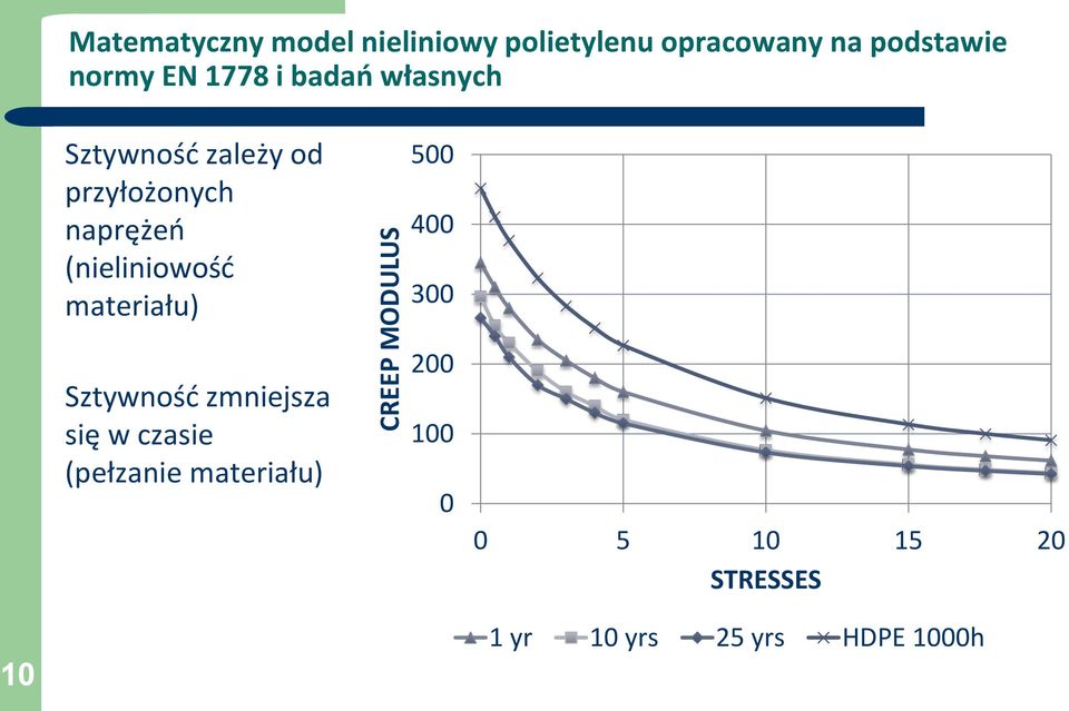 naprężeń (nieliniowość materiału) 500 400 300 Sztywność zmniejsza się w