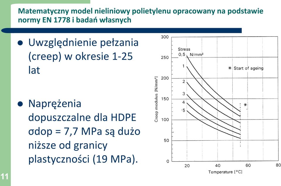 pełzania (creep) w okresie 1-25 lat Naprężenia dopuszczalne