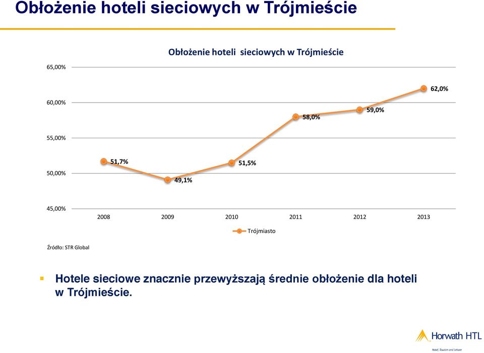 49,1% 51,5% 45,00% 2008 2009 2010 2011 2012 2013 Trójmiasto Źródło: STR