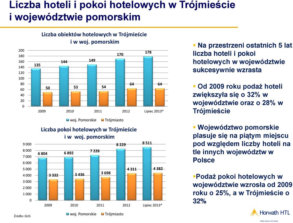 zwiększyła się o 32% w województwie oraz o 28% w Trójmieście 9 000 8 000 7 000 6 000 5 000 4 000 3 000 2 000 1 000 0 6 804 6 892 woj.