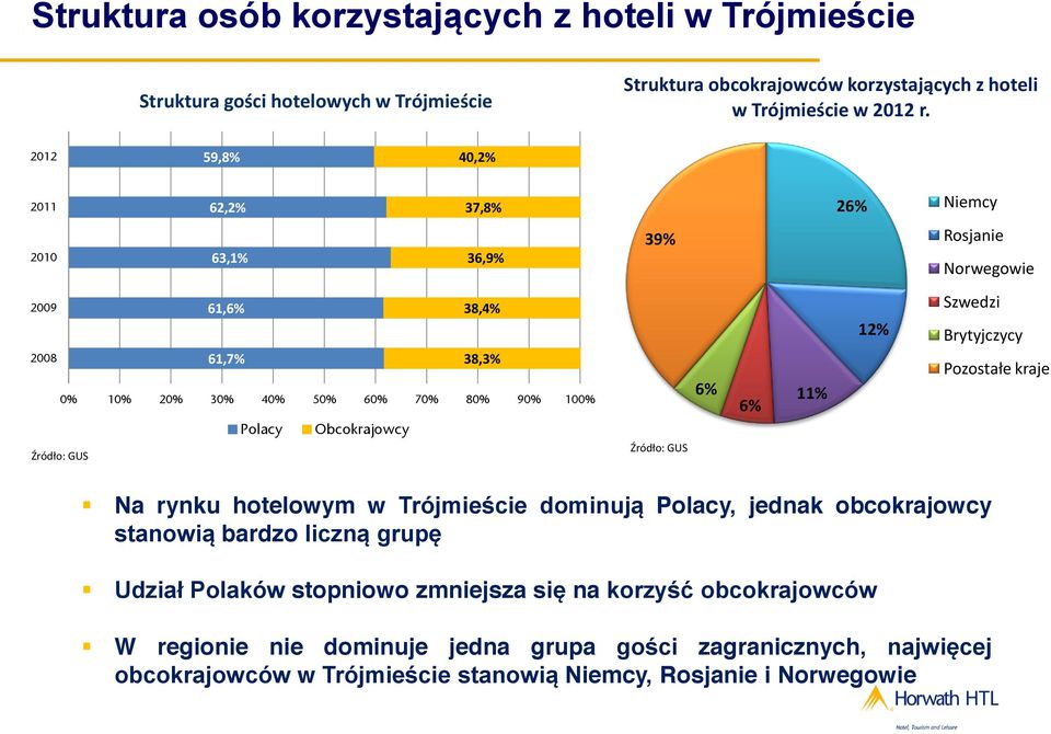 Obcokrajowcy Źródło: GUS Źródło: GUS 6% 6% 11% 12% Szwedzi Brytyjczycy Pozostałe kraje Na rynku hotelowym w Trójmieście dominują Polacy, jednak obcokrajowcy stanowią bardzo liczną