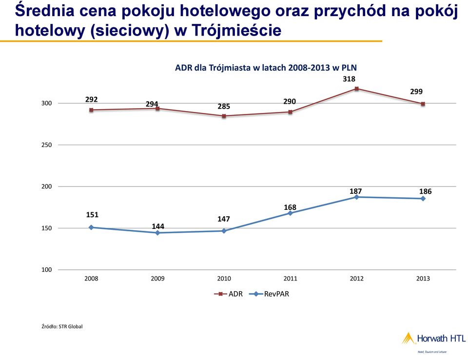 2008-2013 w PLN 318 294 290 285 299 250 200 187 186 150 151 144