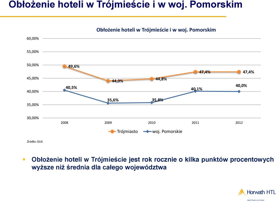 35,6% 35,8% 30,00% 2008 2009 2010 2011 2012 Trójmiasto woj.