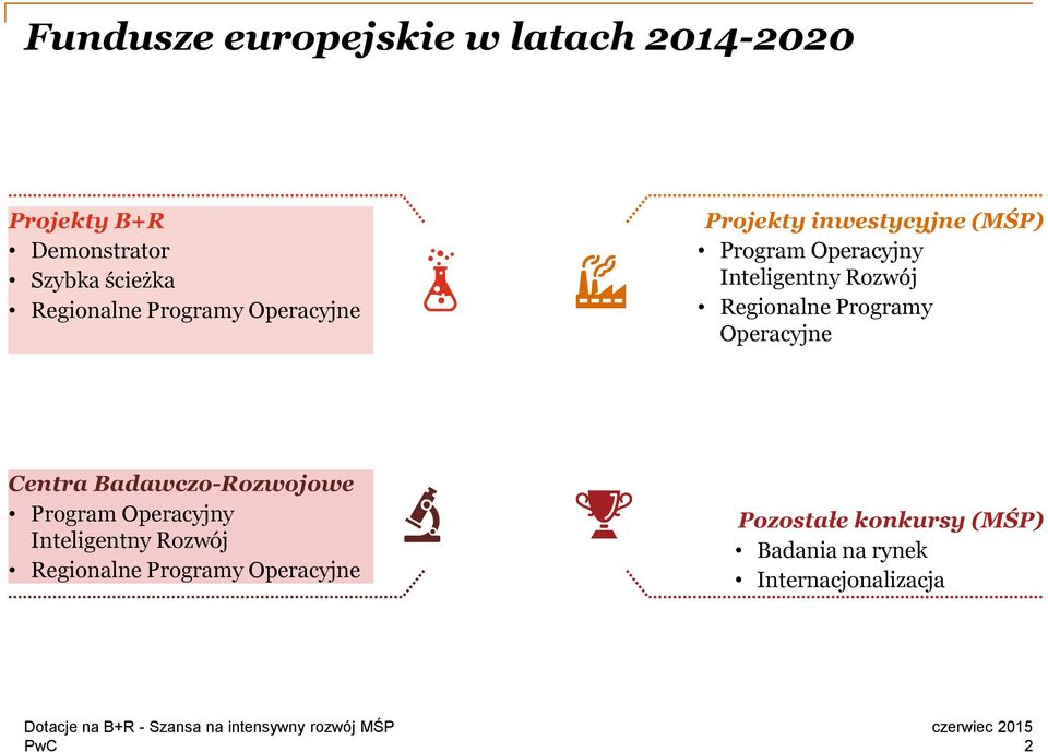 Regionalne Programy Operacyjne Centra Badawczo-Rozwojowe Program Operacyjny Inteligentny