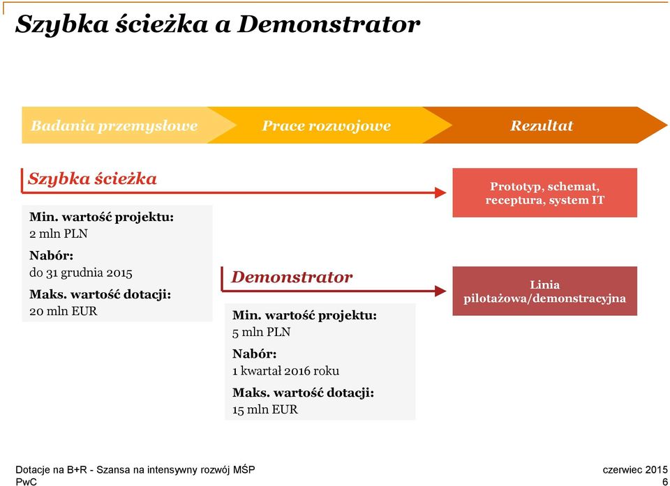 wartość dotacji: 20 mln EUR Min.